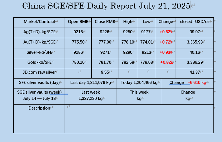 oriental_ghost's tweet image. The close price of silver on SGE set new high today. July 21, the market data on SGE/SHFE.