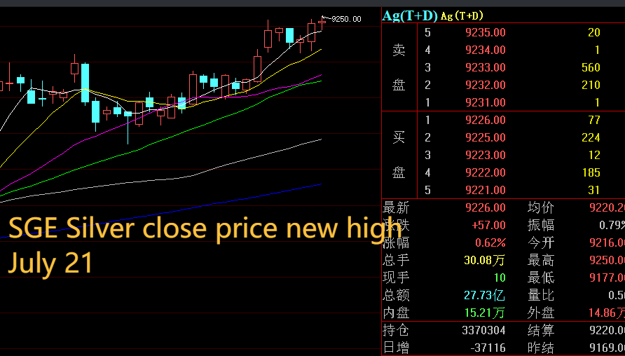 oriental_ghost's tweet image. The close price of silver on SGE set new high today. July 21, the market data on SGE/SHFE.
