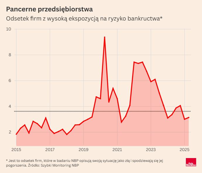 Firmy jak czołgi: pancerne i bez ekspozycji na ryzyko

Wyniki finansowe firm w 🇵🇱 pogarszały się w ostatnich latach, ale ryzyko bankructwa jest bardzo niskie. Nie ma problemu z płynnością ani z regulowaniem zobowiązań. I nie ma chęci do inwestowania (przynajmniej w f.prywatnych)
