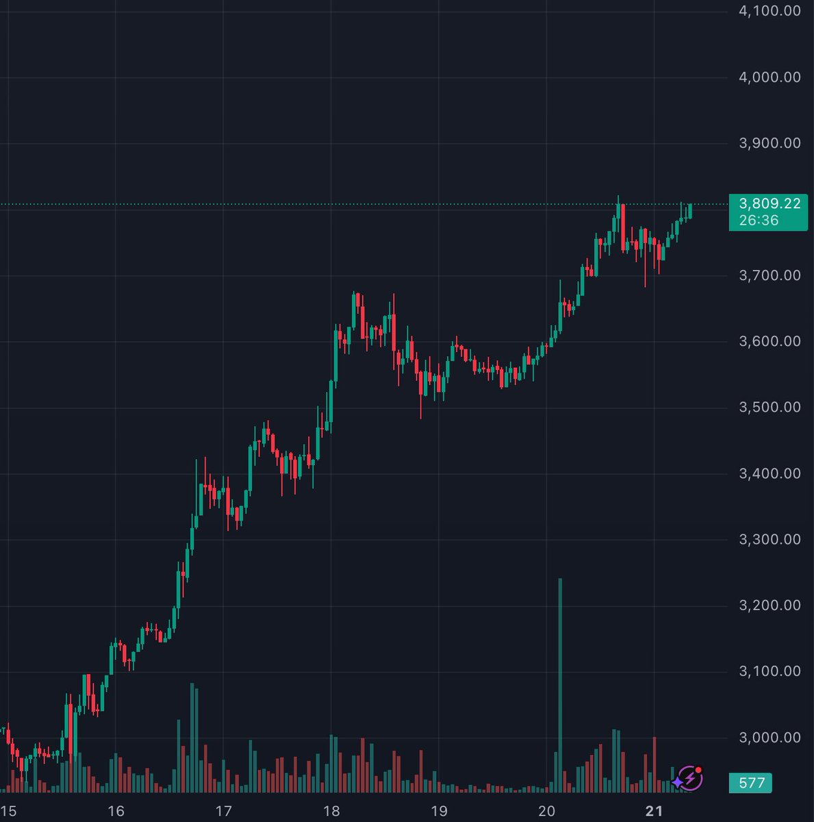 🚨 BREAKING: "$ETH supera i $3,800 per la prima volta da febbraio 2024!"