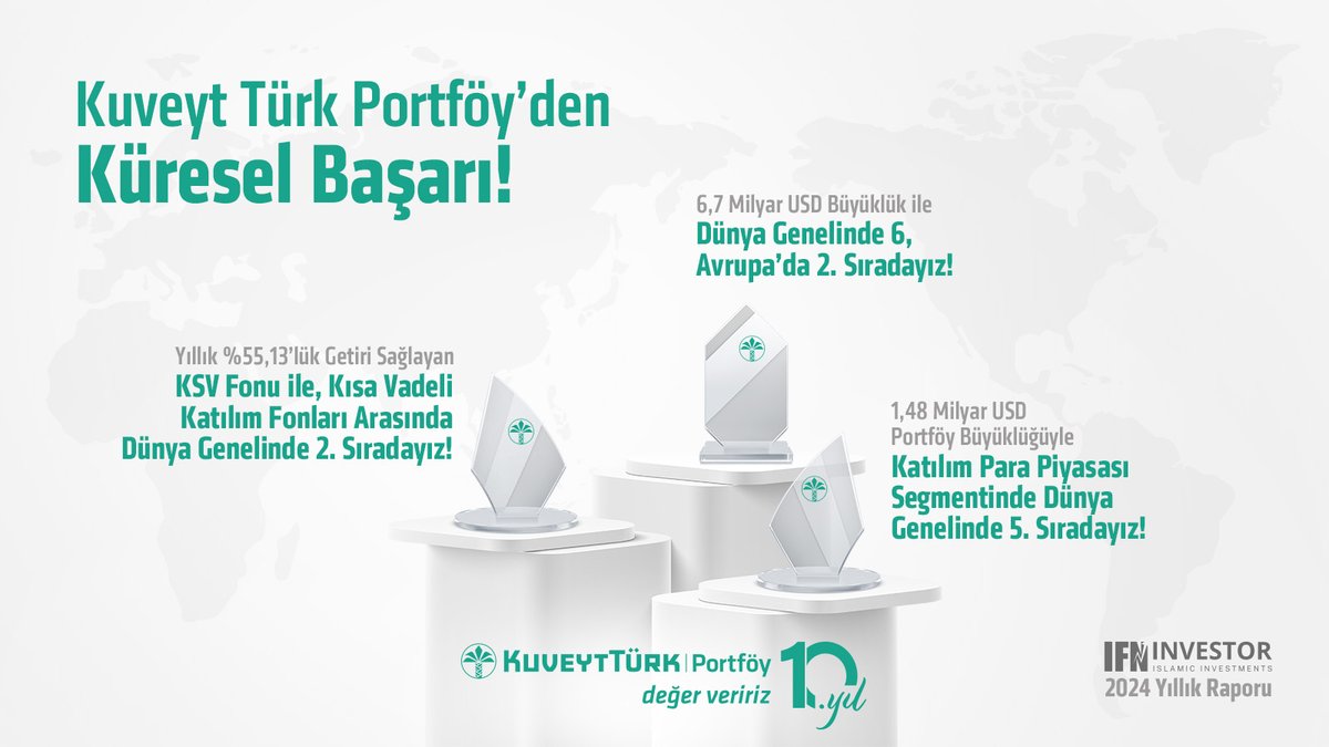 Kuveyt Türk Portföy’den Küresel Başarı!

IFN Investor 2024 Yıllık Raporu’na göre Kuveyt Türk Portföy,
🏆 24 Aralık 2024 itibarıyla 6,7 milyar USD büyüklüğündeki yönetilen varlıklarıyla dünya genelinde 6., Avrupa’da ise 2. En Büyük Katılım Fon Yöneticisi konumuna geldi.
🏆 Yıllık