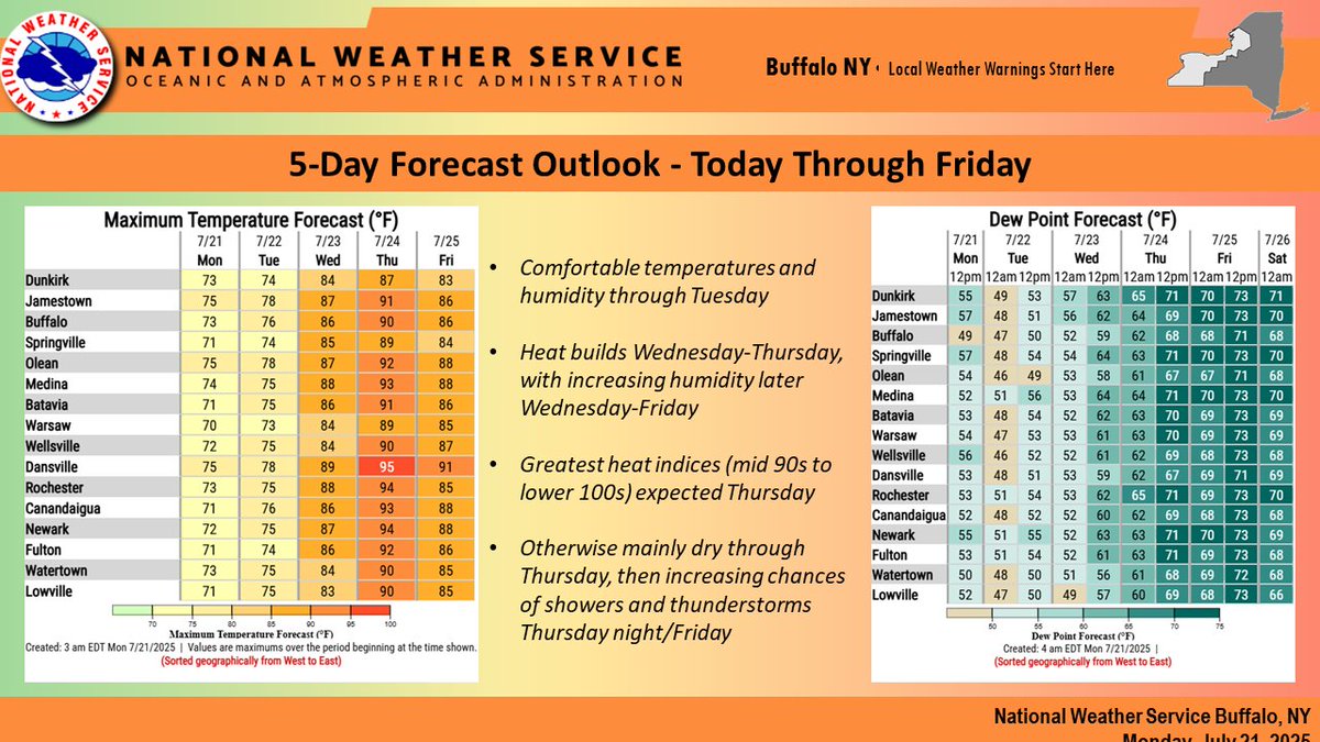 NWSBUFFALO's tweet image. 5-Day Forecast Outlook: Comfortable today and Tuesday, then heat and humidity build Wed/Thu, with the greatest heat indices (mid 90s-lower 100s) expected Thursday. Otherwise it'll be mainly dry through Thursday, followed by increasing chances of showers/storms Thu night/Friday.