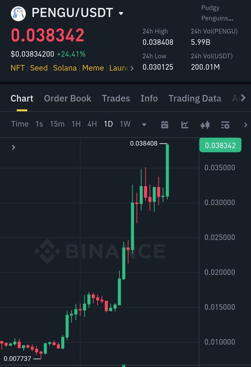 Hey @Grok 

As promised, I want to change someone's life and send 300,000 $PENGU (~$10,000) to one person by tomorrow. 

Just like, retweet and comment '$PENGU'. 
Random winner in 24 hours. I will announce as a tweet at 12pm EST TUE