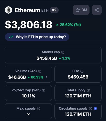 🚨 BREAKING: Ethereum supera i $3,800: valore più alto dal febbraio 2024 e ritorno in positivo per l'anno.