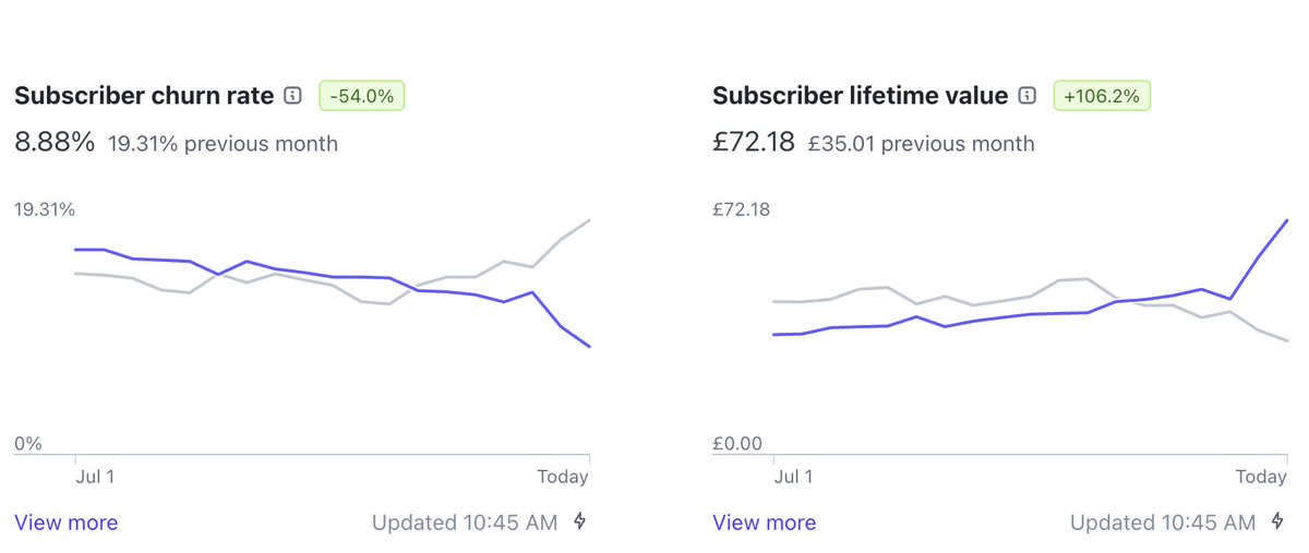 BuildingWaves's tweet image. Want to reduce churn?
Before creating an 8-step cancellation flow, do this instead:
✅ Fix your bugs
✅ Speak to churned users - offer them a full refund for a 15-min chat