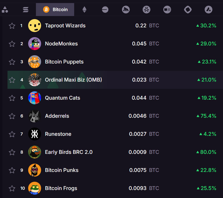 GM 🟧
Not bullish enough on Ordinals? Too bad for you