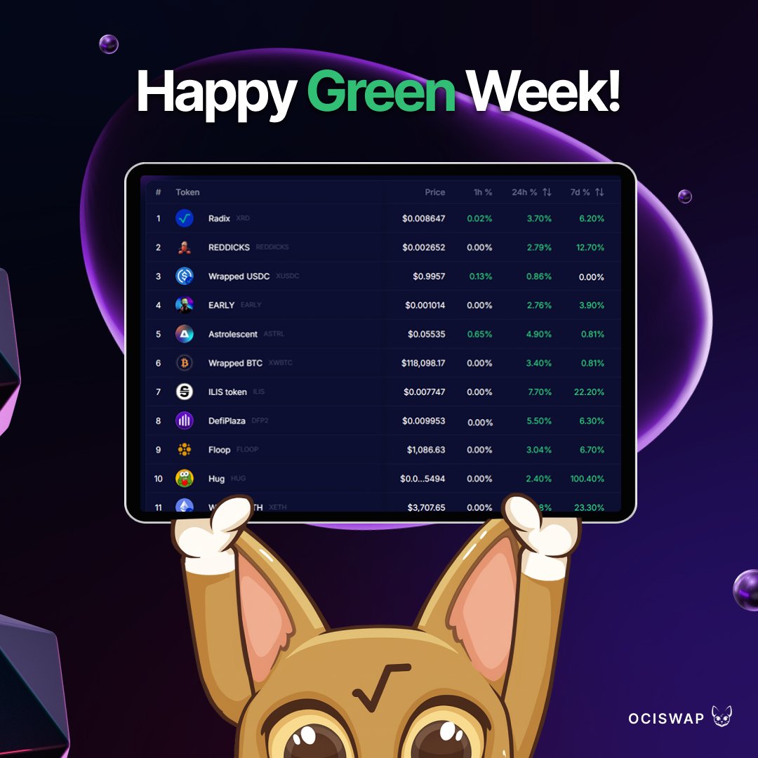 ociswap's tweet image. Let’s kick off the week with a green glow 🌱
Markets are moving up, and so is @radixdlt
Explore the momentum and make your tokens work at Ociswap.com
Wishing everyone a Green Week 💚