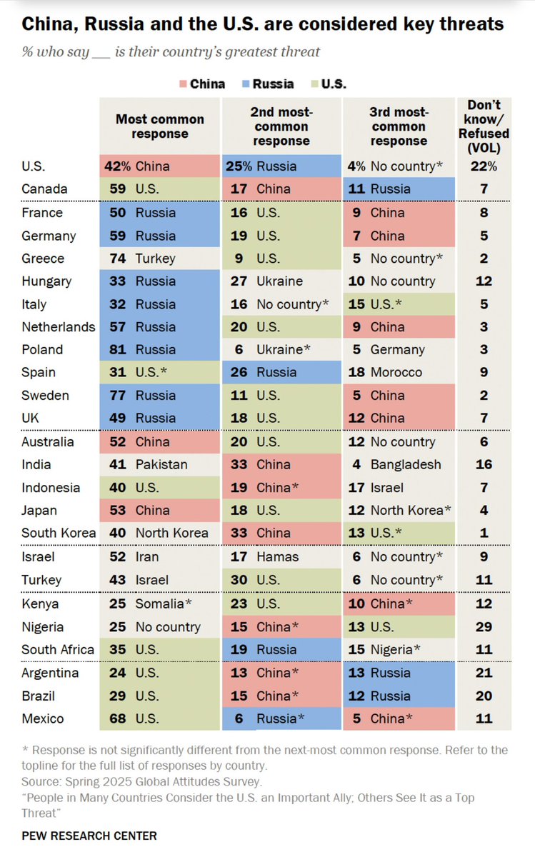 yarotrof's tweet image. Incredible that among Hungarians, Russia, which sent tanks to Budapest twice in the 20th century, and Ukraine, which just wants to be left alone, are almost tied as the perceived main threat. Orban’s anti-Ukrainian propaganda really seems to have worked. pewresearch.org/global/2025/07…