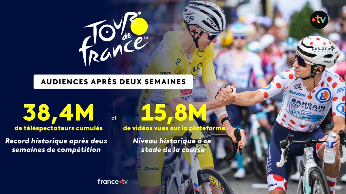 France TV Pro (@francetvpro) on Twitter photo #Audiences <a href="/LeTour/">Tour de France™</a> <a href="/francetvsport/">francetvsport</a>
🟡🚴♂️ Un #TDF2025 historique sur les antennes de <a href="/FranceTV/">France tv</a> !
▶️ La dernière semaine du Tour à suivre en direct sur france.tv #Audiences <a href="/LeTour/">Tour de France™</a> <a href="/francetvsport/">francetvsport</a>
🟡🚴♂️ Un #TDF2025 historique sur les antennes de <a href="/FranceTV/">France tv</a> !
▶️ La dernière semaine du Tour à suivre en direct sur france.tv
