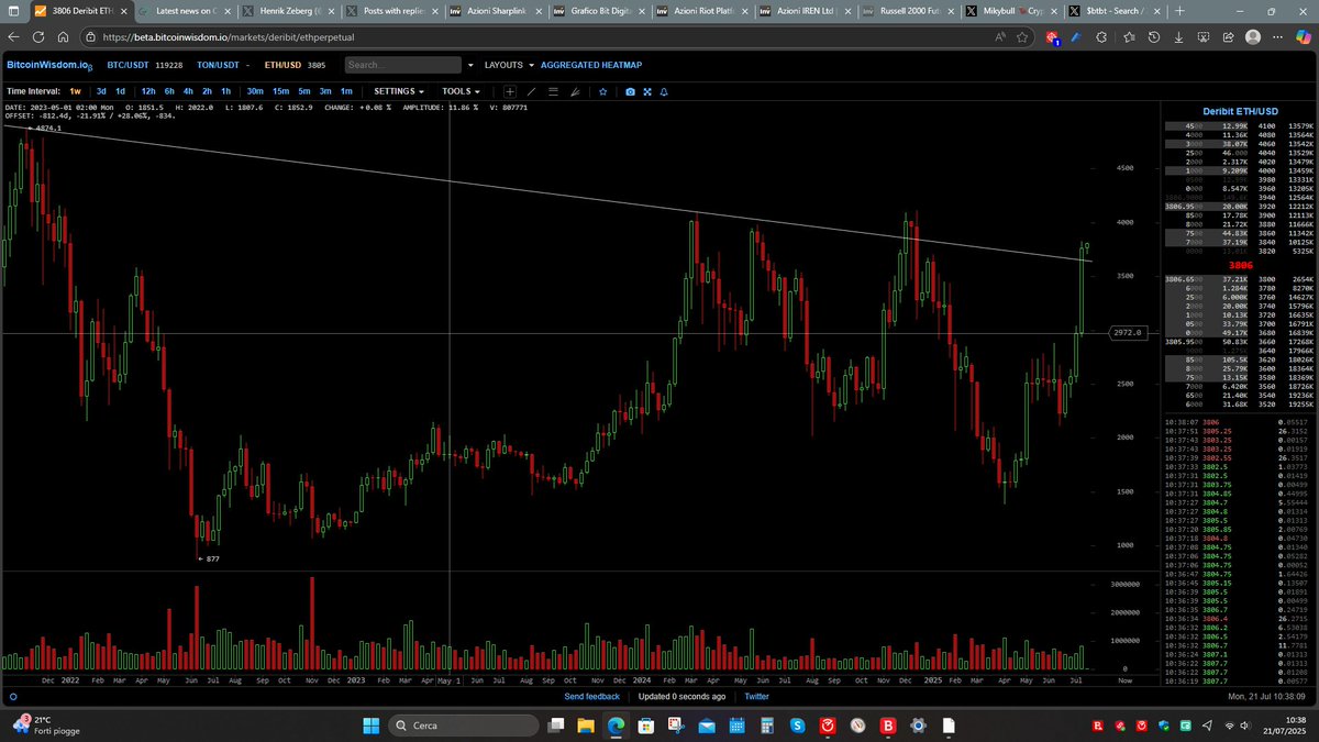 #Ethereum has broken up. It might re-test a bit more, maybe, but the expansion all the way up has just started.  Now we wait for the next push. $BTBT