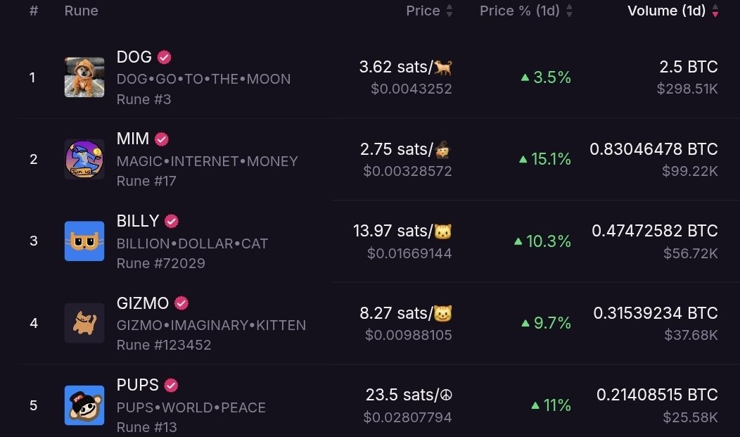 OrdinalMiko's tweet image. $BILLY continuously 3rd in vol with no mentions and external support yet ✊️

It's all about the power of the meme and the community ❤️😤

Let's show the space that BTC Memecoin communities are built different 😼