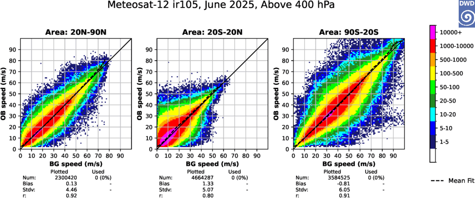 The monthly AMV monitoring web pages have been updated to include O-B plots against the DWD global model background. Please visit the <a href="/NWP_SAF/">NWP SAF</a> pages for details: nwp-saf.eumetsat.int/site/monitorin…