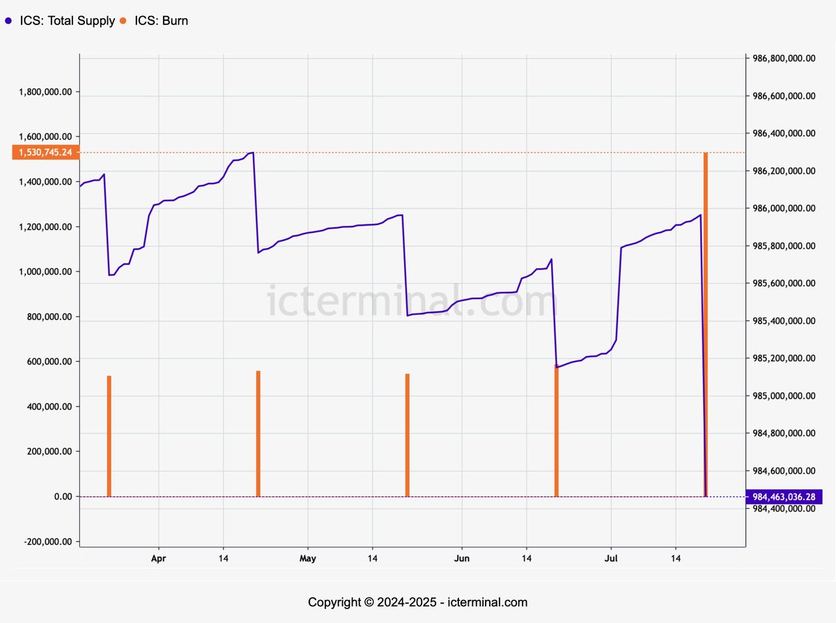 icterminal.com (@icterminal) on Twitter photo π₯ ICS: DEFLATION ACCELERATES WITH 1.5M TOKENS BURNED
The total supply of $ICS β the native token of <a href="/ICPSwap/">ICPSwap #DFINITY</a>, a decentralized exchange on the #ICP β dropped from 985,966,650 to 984,463,036 on July 20.
Thatβs a burn of 1,503,614 tokens, equivalent to a -0.15% supply reduction π₯ ICS: DEFLATION ACCELERATES WITH 1.5M TOKENS BURNED
The total supply of $ICS β the native token of <a href="/ICPSwap/">ICPSwap #DFINITY</a>, a decentralized exchange on the #ICP β dropped from 985,966,650 to 984,463,036 on July 20.
Thatβs a burn of 1,503,614 tokens, equivalent to a -0.15% supply reduction