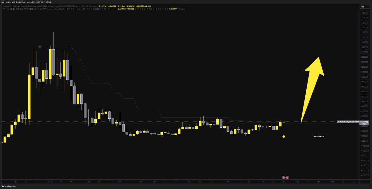TheBirbNest's tweet image. $VERTAI is flashing a strong 3D buy signal on the #BirbicatorPRO.
Momentum is building, and with recent updates and key milestones from @Build_Vertical, the setup looks increasingly bullish.
The stars are aligning, see you higher.
