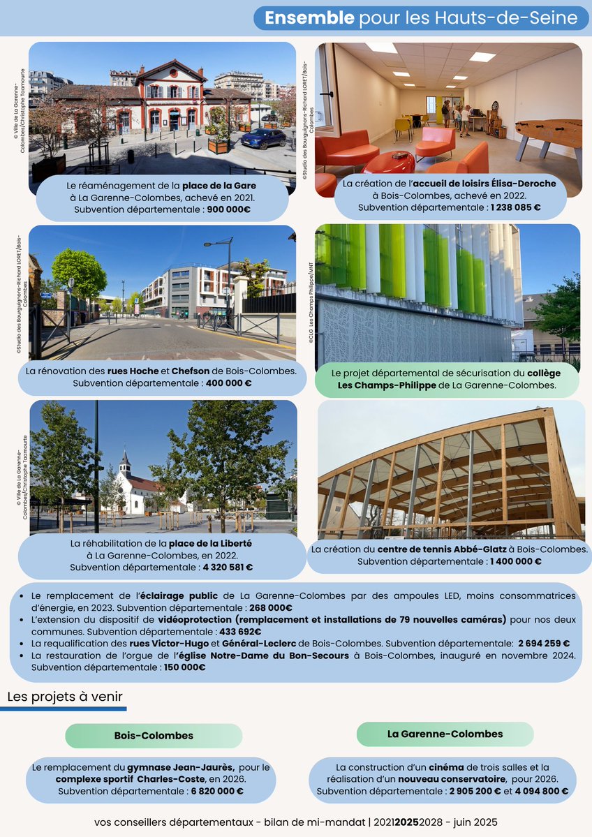 Majorite92's tweet image. Bilan de mi-mandat (2021-2028) – Canton de Bois-Colombes et La Garenne-Colombes
Vos conseillers départementaux @yvesrevillon et Isabelle Caullery, à qui Anne-Christine Jauffret a succédé en début d’année, dressent un point d’étape sur les actions menées dans vos deux communes⤵️