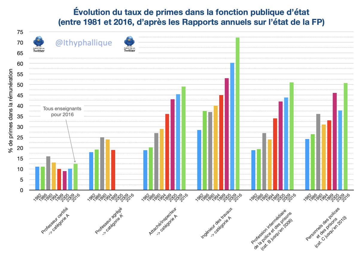 Ithyphallique's tweet image. ℹ️📊
La grande majorité des Ministères a compensé la sous-indexation et le gel du point d'indice de la Fonction Publique en augmentant le taux de primes de leurs fonctionnaires, sauf pour les enseignants (qui sont parmi ceux qui ont vu leur pouvoir d'achat le plus dégringoler).