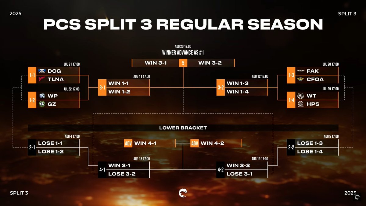 such a confusing format for split 3. but basically we have split 3 "playoffs" to seed the top 4 teams into REAL split 3 playoffs #LoLPCS
twitch.tv/kmtlol