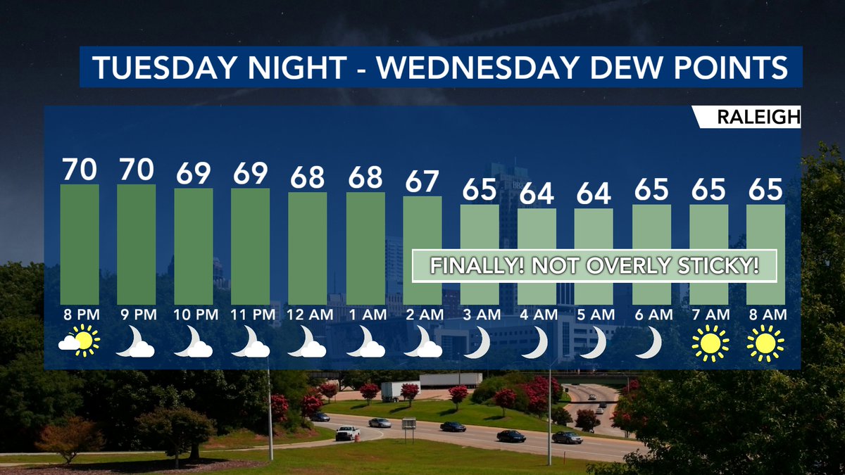 WRAL_Michaels's tweet image. A break! It won't be a HUGE drop in humidity, but it's better than nothing.
This is a look at Tuesday evening - Wednesday morning.