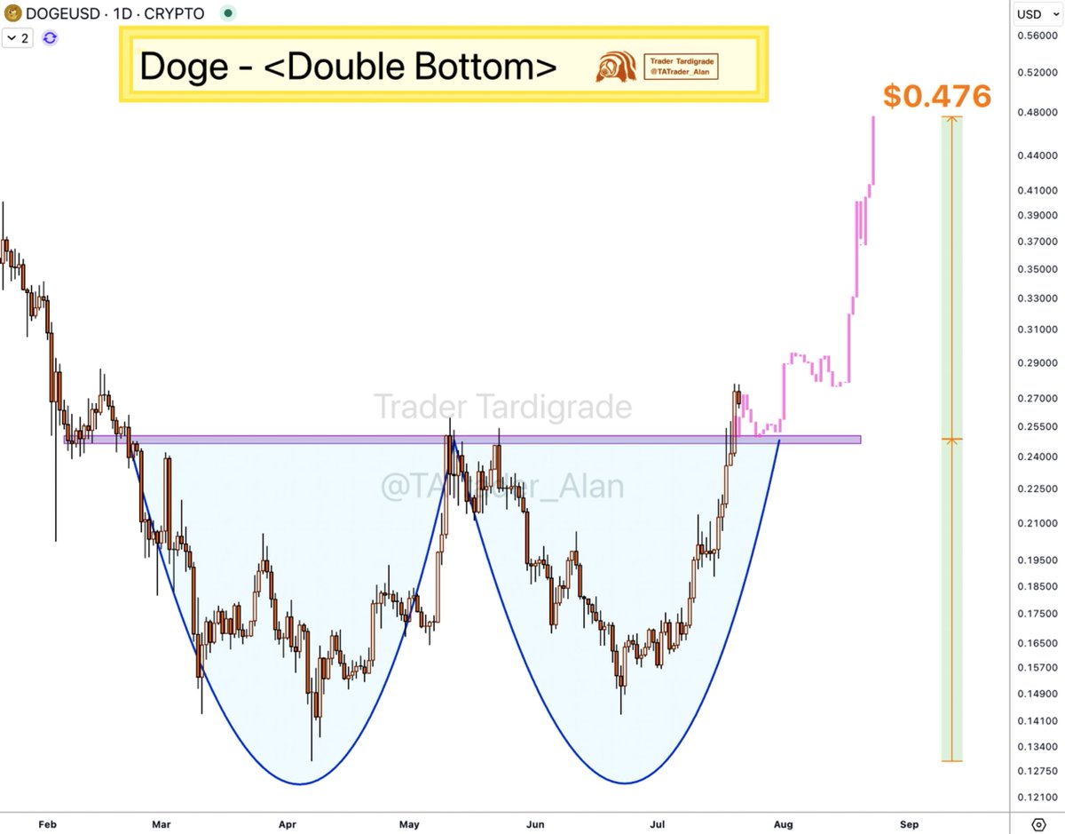 Dogecoin is following our predictions, completing the Double Bottom pattern  and breaking out of the neckline. It might retrace to the neckline before  reaching the pattern target of $0.476 🔥 $Doge/D1