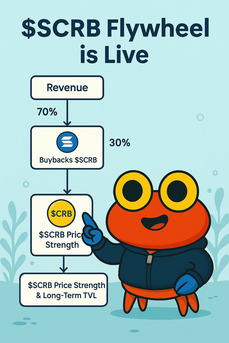 Our flywheel is live! 🦀

TL;DR:
revenue from services + market → product growth &amp; $SCRB buybacks.
simple, transparent, and built to last.

read the full breakdown: docs.socialcrab.id/flywheel