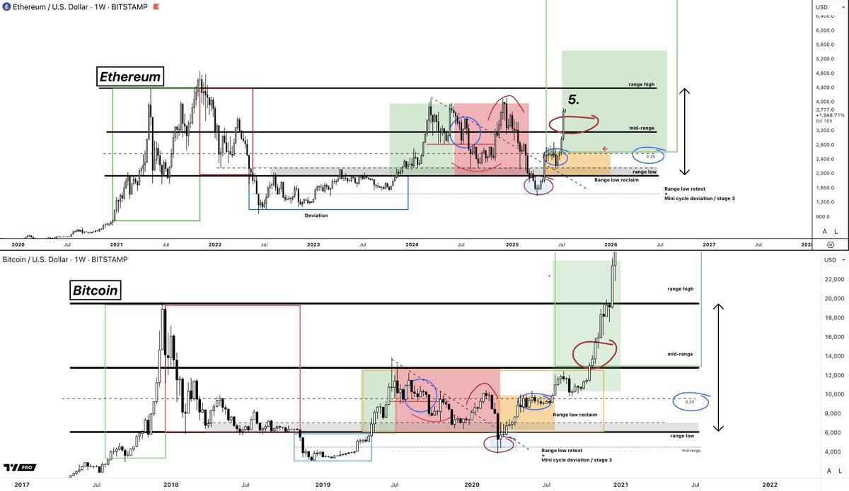 damskotrades's tweet photo. 2. Ethereum

/ ethusd
/ ethbtc
/ ethbtc.d

/ ethusd

The range low reclaim setup.

Yes, it’s already up a lot since we first posted it, reclaimed the range lows around 2000 and pumped to 3800.

But I still think it’s got more gas in the tank:
> Ethereum is still a key token, despite the earlier negativity. It usually leads the cycle into new highs
> ETHBTC is still in its bottoming phase
> ETH strength often lines up with weakness in Bitcoin dominance

Here you can see the same pattern play out on Bitcoin.

/ ethbtc

All of this Ethereum pump we saw recently happened while ETHBTC is still in the stage 3 bottom zone. Lot of room still if we can reclaim the range low and start an uptrend. 

/ ethbtc.d

Usually, when Bitcoin dominance breaks down, and if we break down there is a lot of room still; ethereum also has a lot of room to go up.