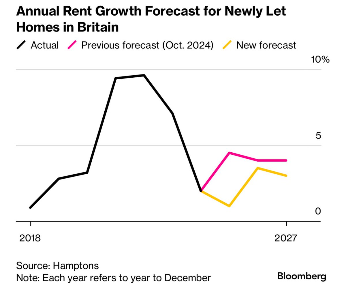 emmafildes's tweet image. Rental growth is suppressed but not paralysed by falling rates, which is driving those that can, off the rental merry go round and onto the ladder. As a result of this, Estate Agent @Hamptons1869 has revised its 2025 rental growth forecast down from 4.5% to 1% along with the…