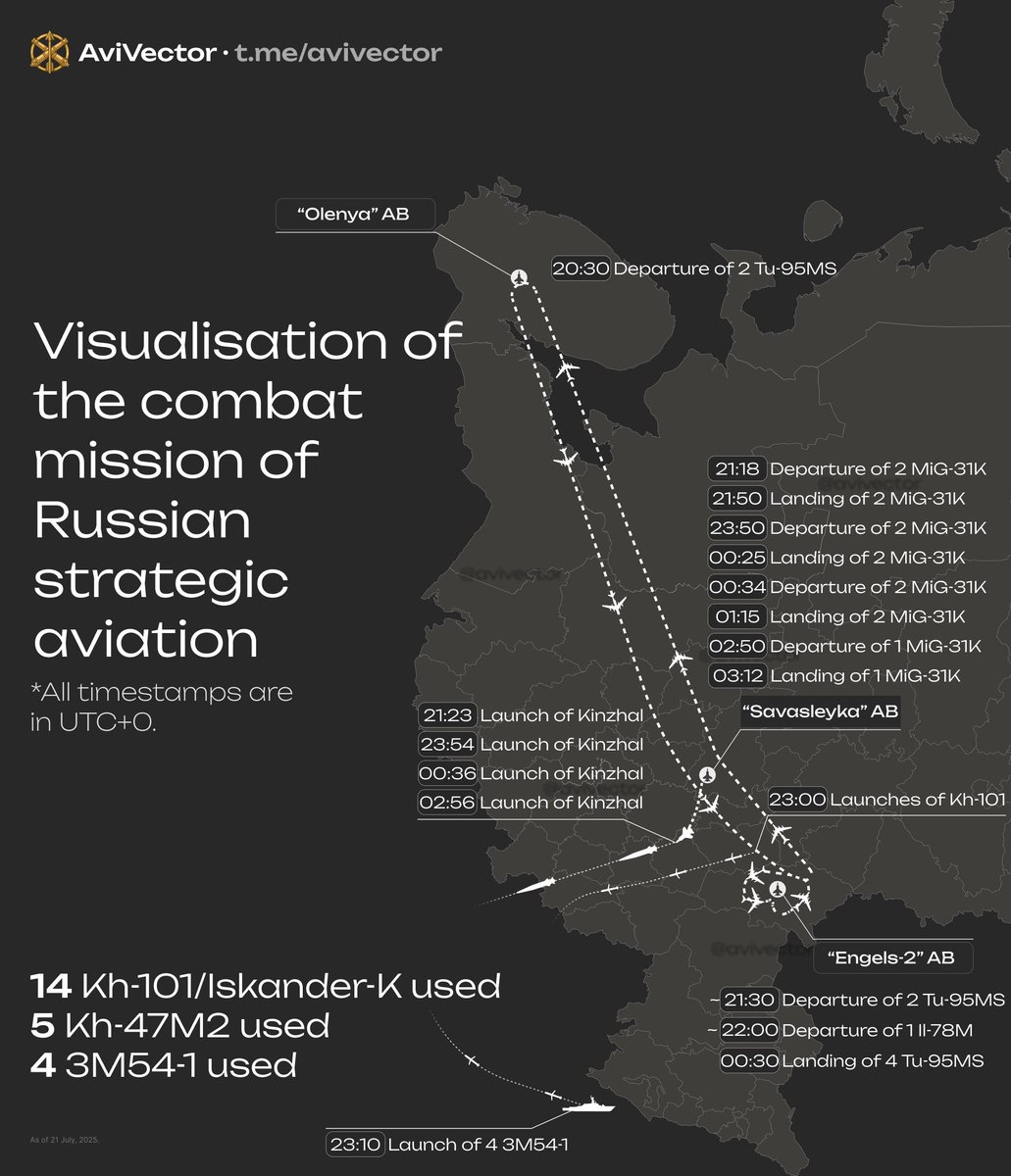 avivector's tweet image. 🔻 Report on Russian Strategic Aviation Combat Mission — July 21, 2025
Using both open and proprietary data, we’ve visualized and reconstructed the chronology of the missile strike on Ukraine. All times are in UTC+0:
– 20:30 UTC – 2 Tu-95MS depart from Olenya airbase;
– 21:18…