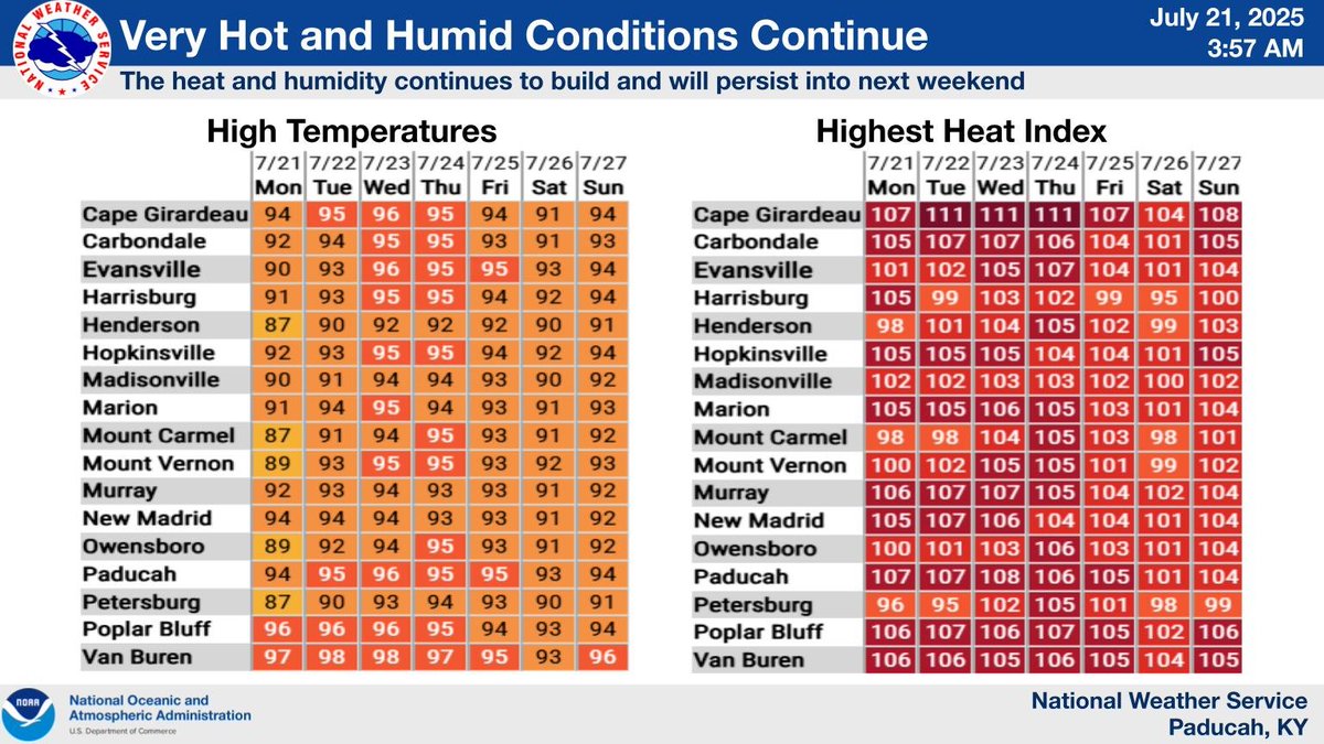 NWSPaducah's tweet image. Here is a look at high temperatures and peak heat index readings over the next 7 days at select cities across our region.