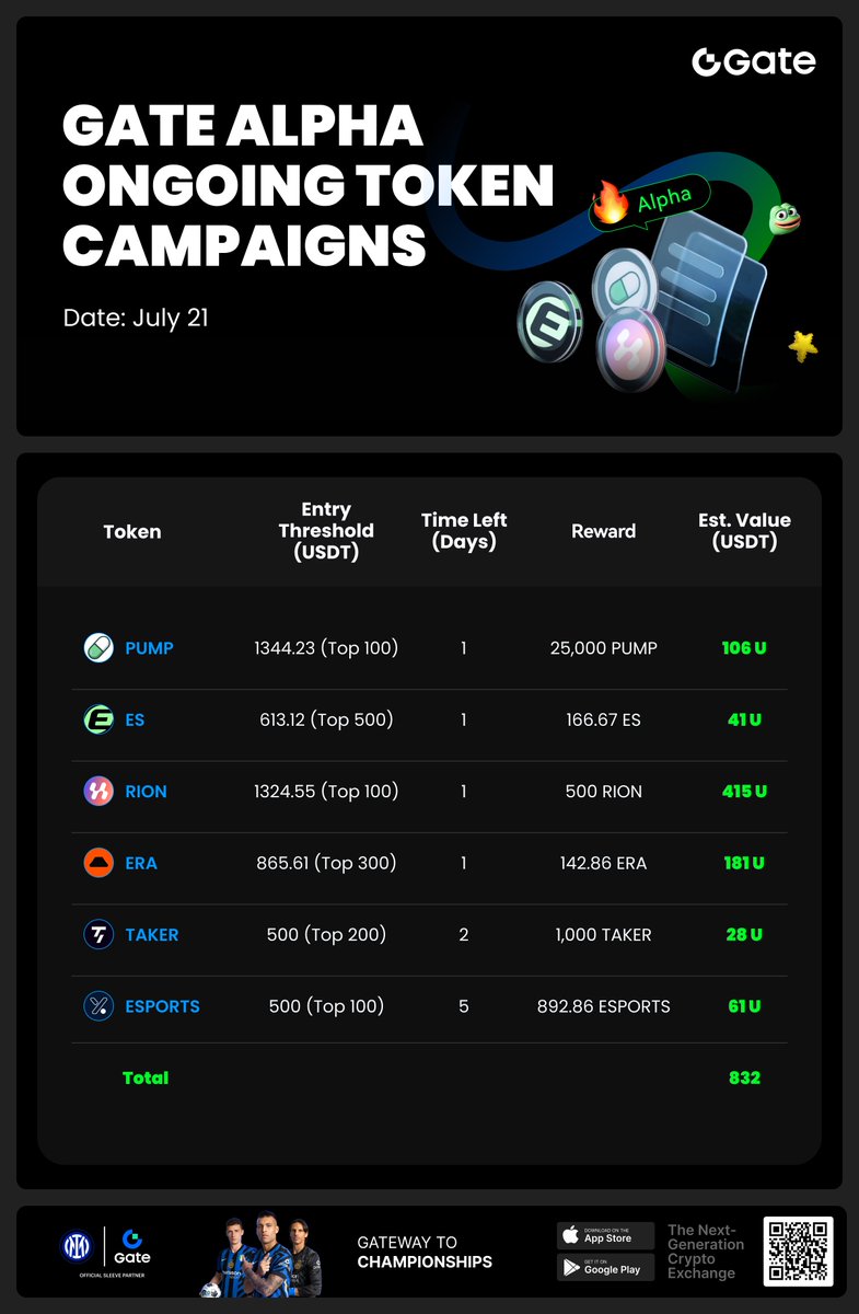 GateioAlpha's tweet image. 🔥 Check Out Ongoing Airdrop Campaigns on Gate Alpha!
🎯 Total rewards: $832 worth of tokens up for grabs
🚀 Featured tokens: $PUMP, $ES, $RION, $ERA, $TAKER, $ESPORTS
Lowest trading volumne is only $500!
Trade, rank, and earn — limited-time rewards waiting on Gate Alpha.
👉…