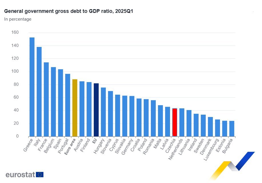 mmt_cz's tweet image. Vládní dluh, tedy množství peněz, které vlády pro 🇨🇿 domácnosti a firmy vytvořily, je jeden z nejnižších v EU. Navíc většina peněz skončila v několika málo kapsách. Proto je náš kapitalismus k lidem tak brutální a o zdroje musíme bojovat mnohem tvrději, než ve vyspělých zemích.