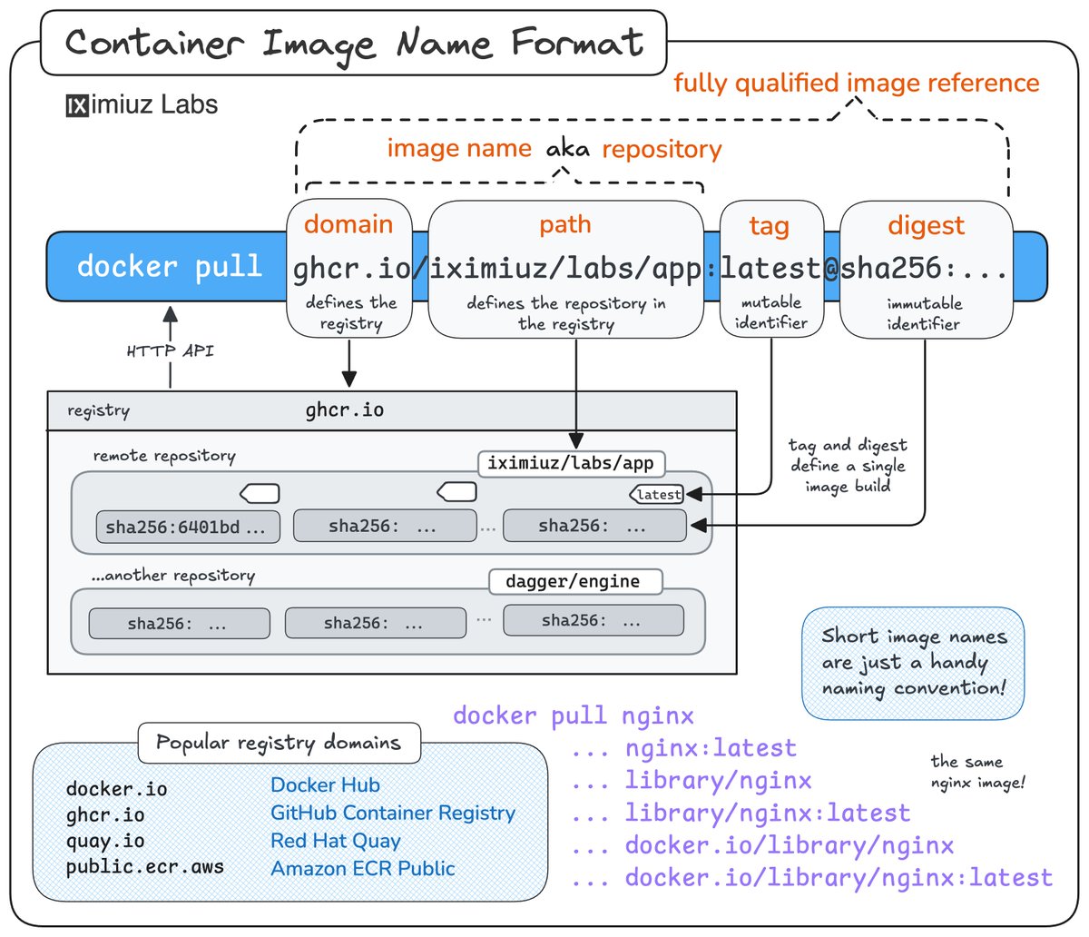 iximiuz's tweet image. Periodic reminder: when you &quot;docker run nginx&quot;, the actual image that gets pulled is &quot;docker[.]io/library/nginx:latest&quot; 🧐

This happens because &quot;nginx&quot; is just a shortcut for a Docker Hub-hosted image, and it&apos;s coming from the historical naming convention 👇
