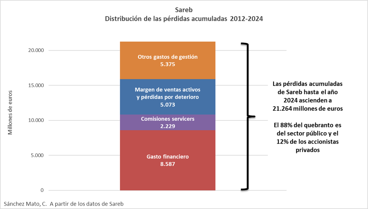 Sareb, el banco malo creado en 2012 por el PP, no iba a costar ni un euro. 
De hecho, dijeron que su rentabilidad sería del 15%.
Sin embargo, hasta 2024 las pérdidas ascienden a 21.264 millones de euros y el 88% del quebranto es público.
¿Acaso creéis que aquí no robaron?
🧵
