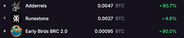 Two BRC 2.0 ordinals projects looking good 👀
<a href="/adderrels/">Adderrels</a> <a href="/EarlyBirdsBRC/">Early Birds - First BRC 2.0 Ordinals collection</a>
