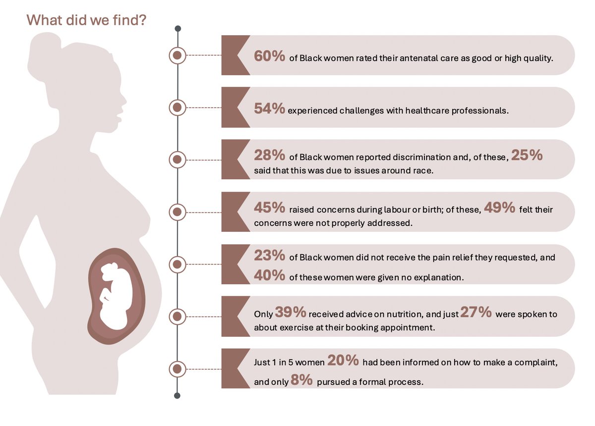 BirthTrauma's tweet image. New Black Maternal Experiences survey from Five X More. static1.squarespace.com/static/5ee11f7…