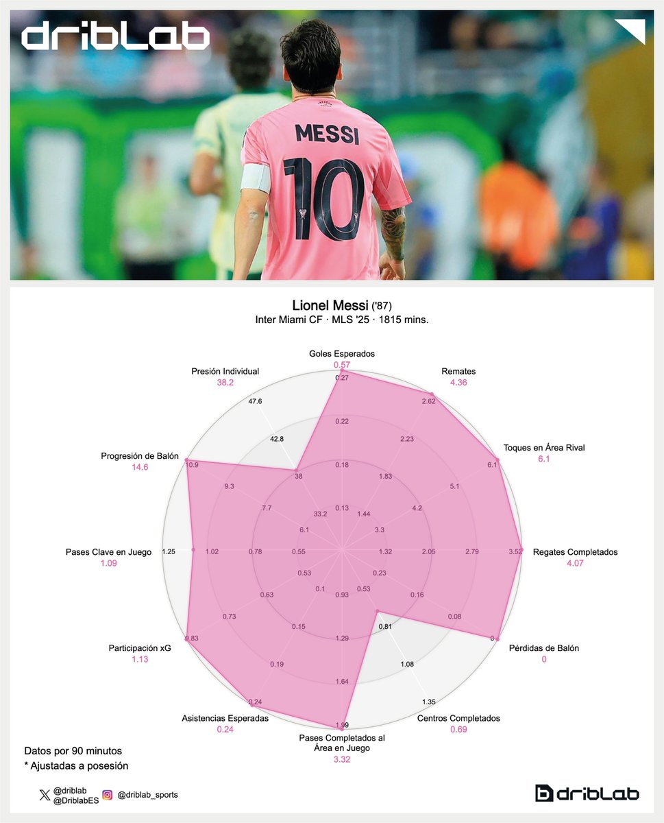 🧐 ¿Alguien conoce a este jugador?  

Dice nuestro sistema de puntuación 'Score' que está siendo el mejor atacante de la MLS.
