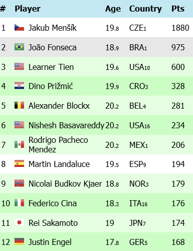 FonsecaActuFr's tweet image. João Fonseca is now ranked second in the Next Gen ATP Race to Jeddah — a ranking of the season's top 8 under-21 players 🇧🇷🔥
He's on track for a second appearance in the Saudi Arabian city, after winning the title there last year 🇸🇦🏆