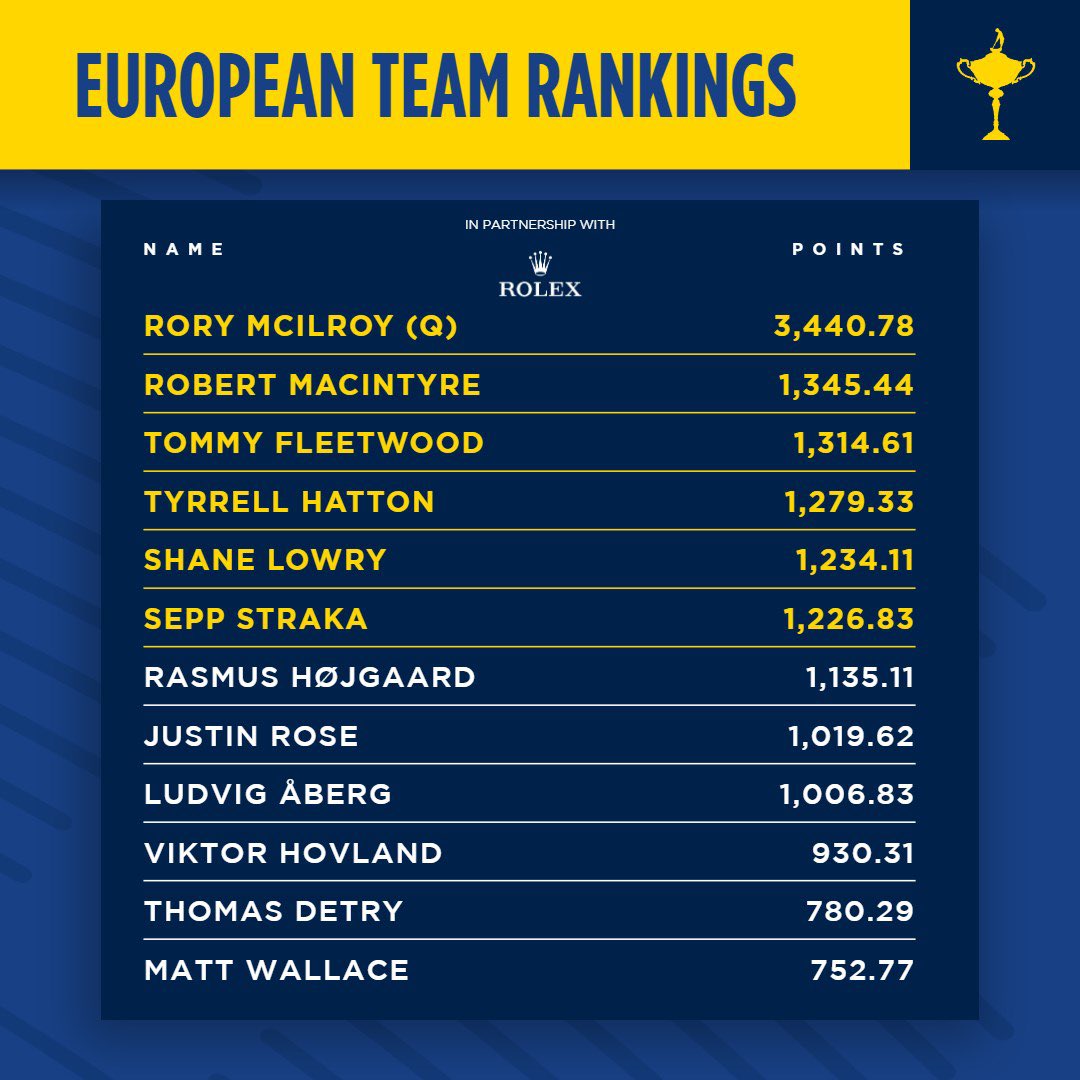 RyderCupEurope's tweet image. Team Europe rankings refreshed after The Open.
Bethpage is calling 馃憖
