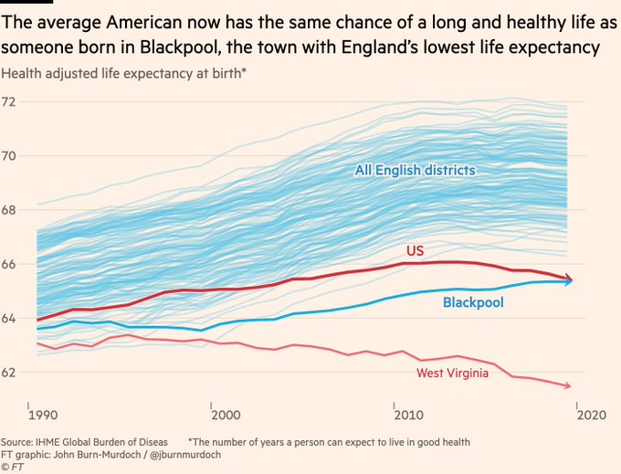 jonburkeUK's tweet image. Every year, around 300,000 Americans open GoFundMe pages to pay their medical bills.
And people in the U.S still die on average 5 years earlier.
Only the U.S billionaire class lives as long as we do.
That's the 'rich' country smug 'growth' propagandists keep telling you about.