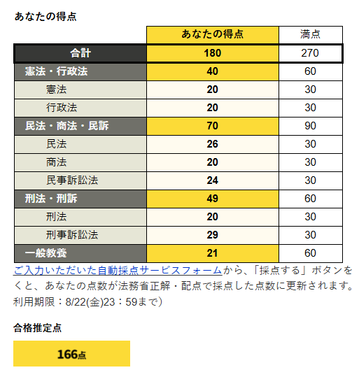 s_law__'s tweet photo. 昨日あれだけ騒いでて怒られそうだけど、予備試験短答合格できそう

本当に公法系と刑法で死んだと思って、失敗したと思ってたからよかった https://t.co/EFSvzj8CBe
