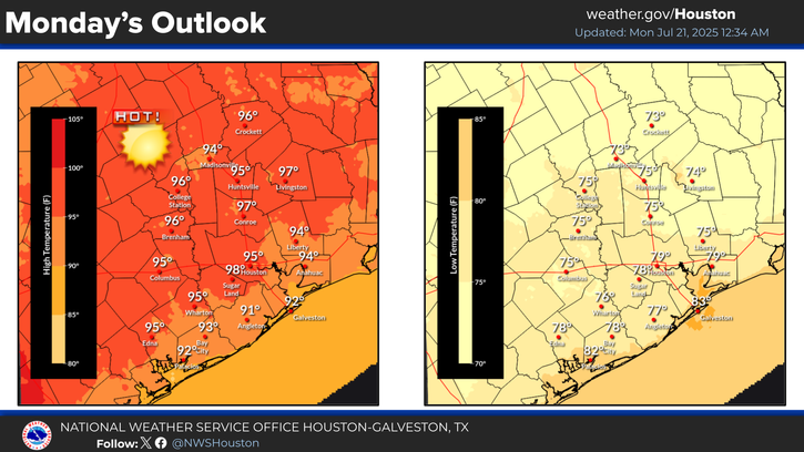 NWSHouston's tweet image. Happy Monday, SE Texas! Hot and mostly dry conditions will be with us for most of the work week with temperatures in the mid to upper 90s and heat indices in the 100s. Be sure to practice heat safety! Rain chances return towards the end of the work week.#TXwx #HOUwx #BCSwx #GLSwx