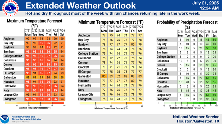 NWSHouston's tweet image. Happy Monday, SE Texas! Hot and mostly dry conditions will be with us for most of the work week with temperatures in the mid to upper 90s and heat indices in the 100s. Be sure to practice heat safety! Rain chances return towards the end of the work week.#TXwx #HOUwx #BCSwx #GLSwx