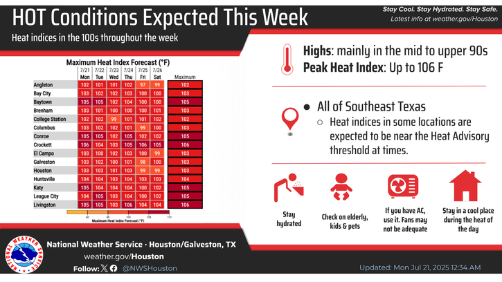 NWSHouston's tweet image. Happy Monday, SE Texas! Hot and mostly dry conditions will be with us for most of the work week with temperatures in the mid to upper 90s and heat indices in the 100s. Be sure to practice heat safety! Rain chances return towards the end of the work week.#TXwx #HOUwx #BCSwx #GLSwx