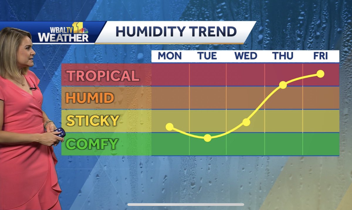AvaWBAL's tweet image. I’m happy to report that we’ll get a drop in humidity by the afternoon, which will also mean a cooler night in the 60s! @wbaltv11 #mdwx