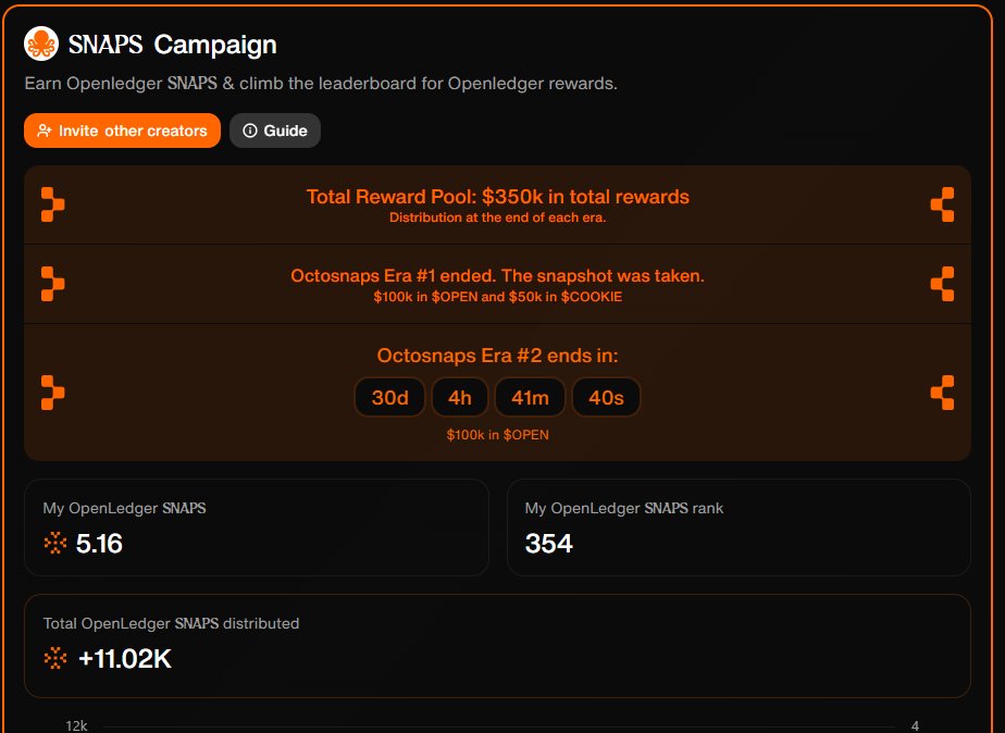 ManavG (@manavvgg) on Twitter photo First Snapshot has Been taken for <a href="/OpenledgerHQ/">Openledger</a>
Another Prize pool of continuation started.. Still siting??
Be on your Toes To Get the Top Position Mate
Can Engage with Few people and Understand About the Project.. Yap About Them And Give info To Community
Reach on Top of First Snapshot has Been taken for <a href="/OpenledgerHQ/">Openledger</a>
Another Prize pool of continuation started.. Still siting??
Be on your Toes To Get the Top Position Mate
Can Engage with Few people and Understand About the Project.. Yap About Them And Give info To Community
Reach on Top of