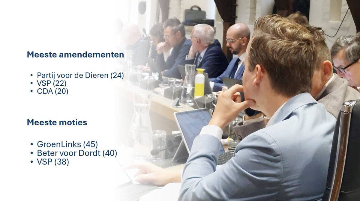 <a href="/GL_Dordrecht/">GroenLinks Dordrecht</a> diende dit seizoen 2024-2025 de meeste moties in (45). <a href="/PvdDDordrecht/">Partij voor de Dieren Dordrecht</a> staat op 1 wat betreft het aantal amendementen (24).