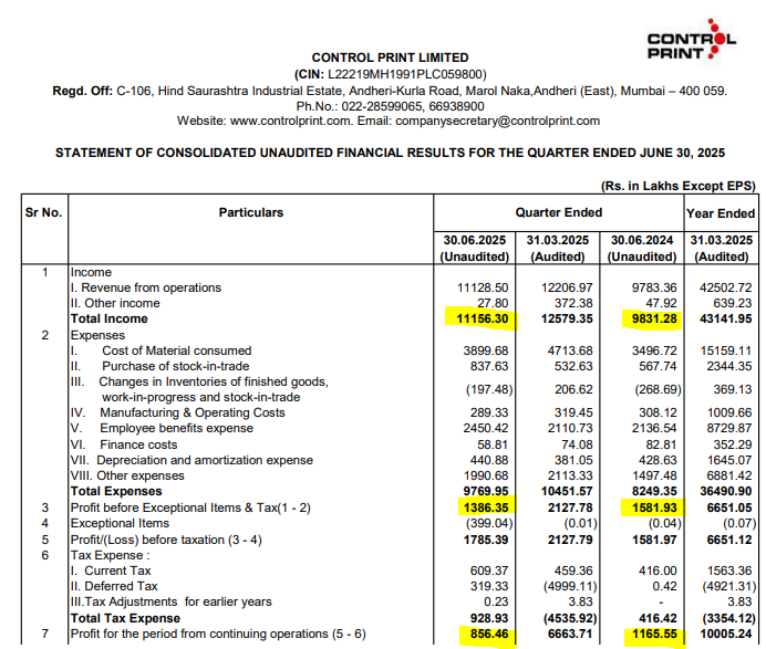 IndianStockEco's tweet image. 🚨Control Print:
👉Q1 Results
🟢Revenue -Up⬆️ (YoY)
🔴Profit - Down⬇️ (YoY &amp;amp; QoQ)
#ControlPrint #q1results #Q1FY26results #StocksInFocus #stockmarketnews #StockMarketIndia #StockMarketUpdate