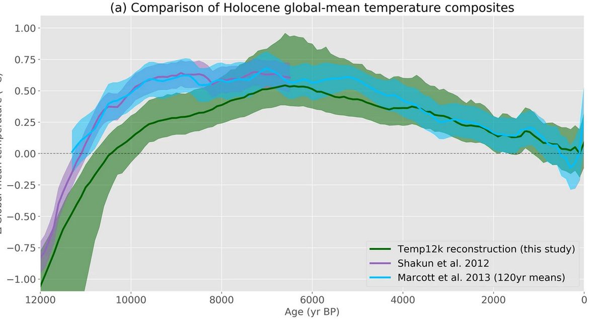 W Holocenie (czyli w ostatnich 12tys lat) w okresie przedprzemysłowym najcieplej było w Neolicie ok. 6500 lat temu = ok. 0,7stopnia cieplej niż w połowie 19 stulecia. 

Wg NASA na Ziemi dziś jest jednak o 1.1° cieplej niż w połowie 19 stulecia czyli o 0.4 stopnia cieplej niż w