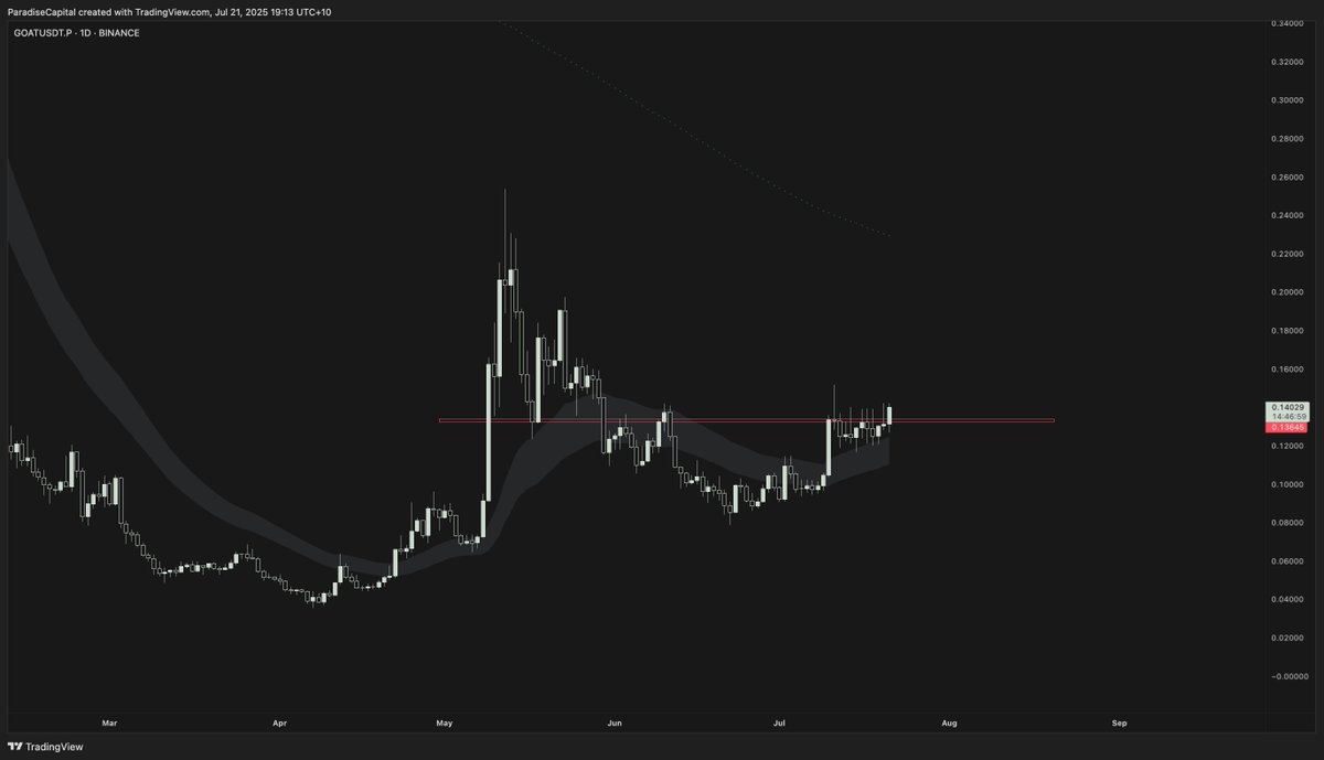 $GOAT
There are many agents and memes with this structure right now. A whiff of sustained momentum on $SOL and these should print.