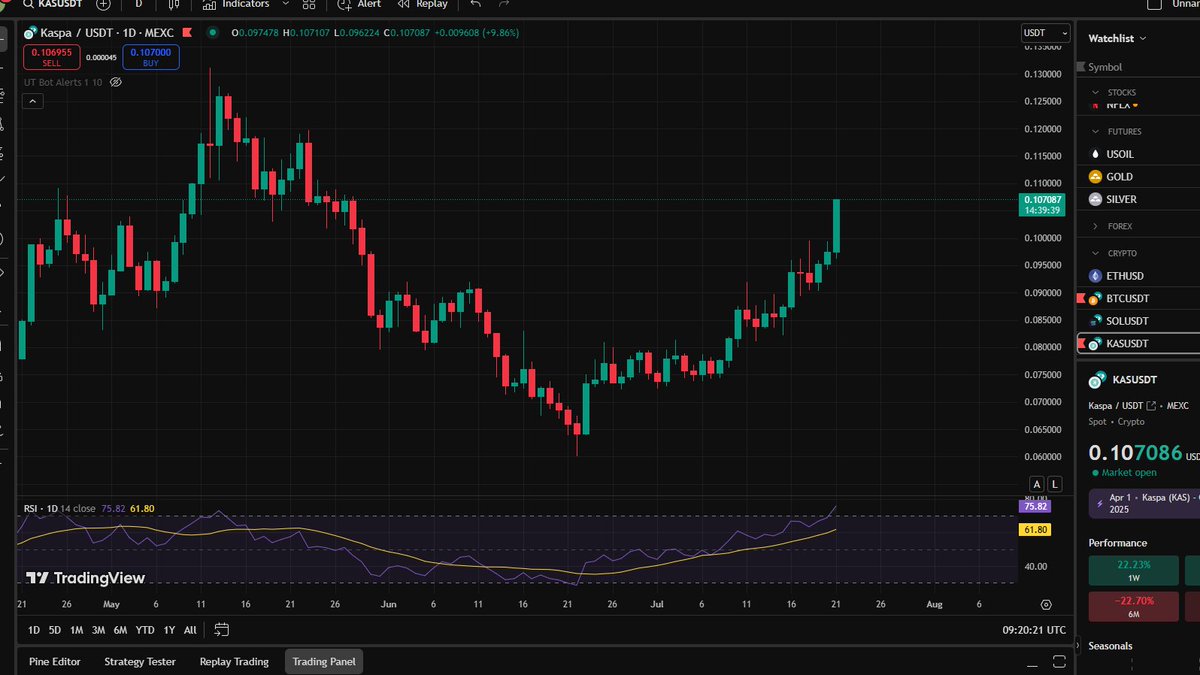joewong__'s tweet image. $KAS IS PUMPING!! 🚀
Can we hit $0.15 this week???
#Kaspa