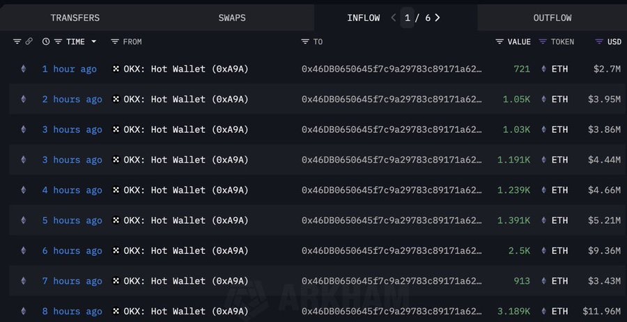 BREAKING: 

Someone just bought $49.56M worth of $ETH

They know what’s coming